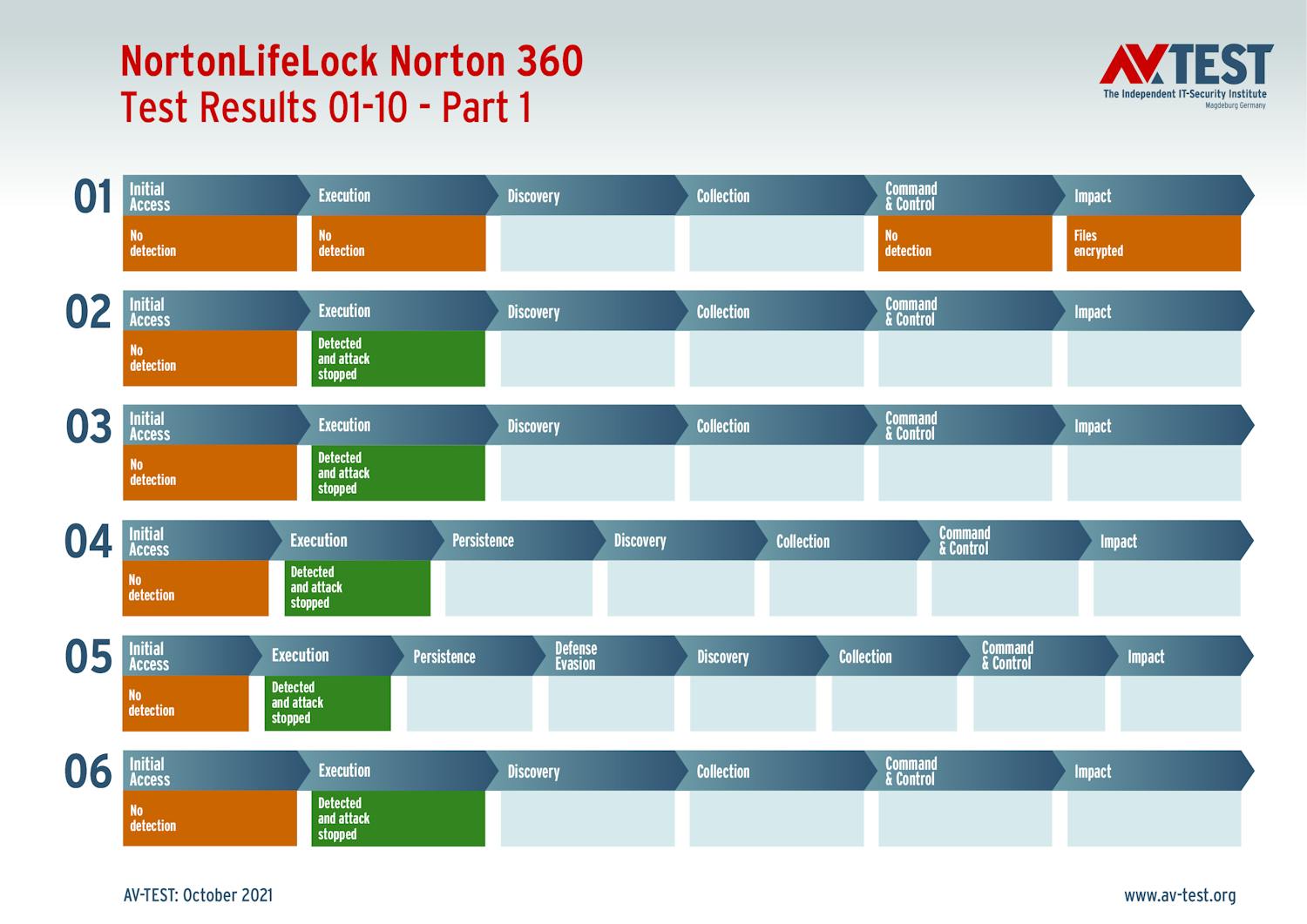 Norton 360 AV-Tests resultater med Norton 360